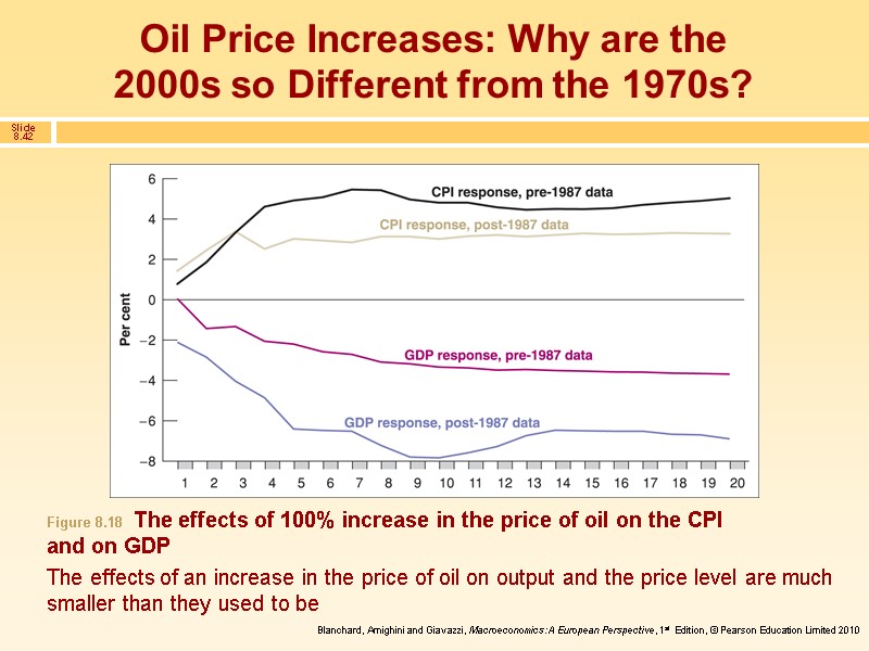 Oil Price Increases: Why are the 2000s so Different from the 1970s? Figure 8.18